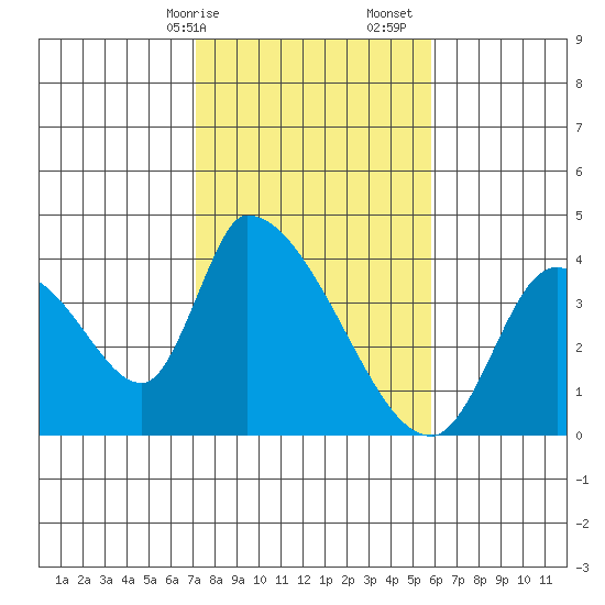 Elk River RR Bridge tide chart for Saturday, February 14, 2026