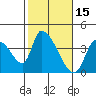 Elk River RR Bridge tide chart for Sunday, February 15, 2026