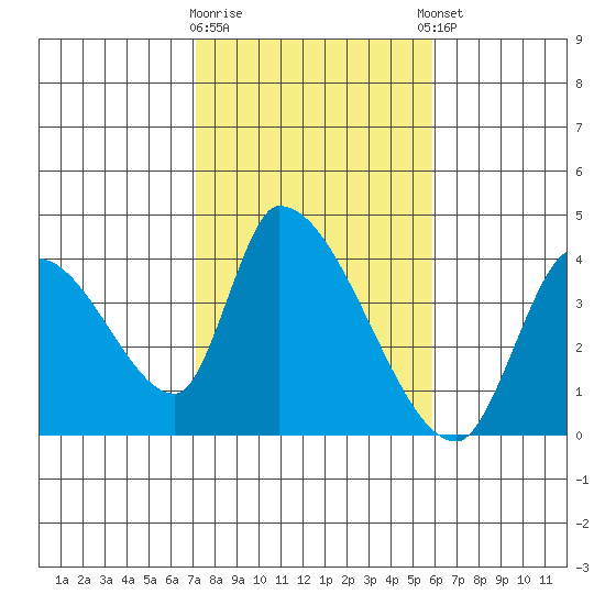 Elk River RR Bridge tide chart for Monday, February 16, 2026