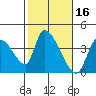 Elk River RR Bridge tide chart for Monday, February 16, 2026