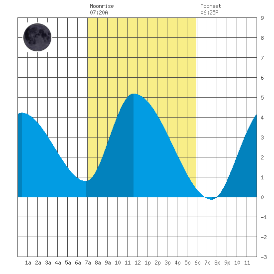 Elk River RR Bridge tide chart for Tuesday, February 17, 2026