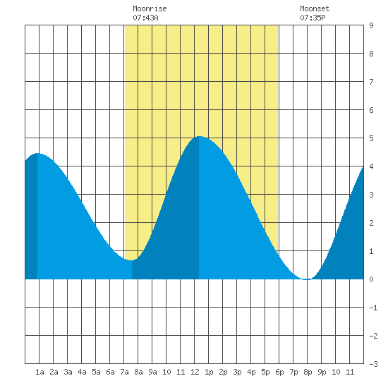 Elk River RR Bridge tide chart for Wednesday, February 18, 2026