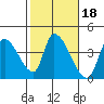 Elk River RR Bridge tide chart for Wednesday, February 18, 2026