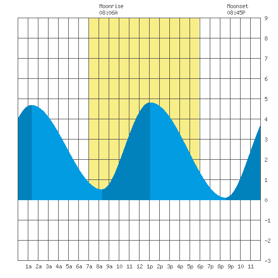 Elk River RR Bridge tide chart for Thursday, February 19, 2026