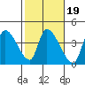 Elk River RR Bridge tide chart for Thursday, February 19, 2026