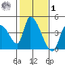 Elk River RR Bridge tide chart for Sunday, February 1, 2026
