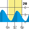 Elk River RR Bridge tide chart for Friday, February 20, 2026