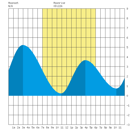 Elk River RR Bridge tide chart for Sunday, February 22, 2026