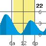 Elk River RR Bridge tide chart for Sunday, February 22, 2026