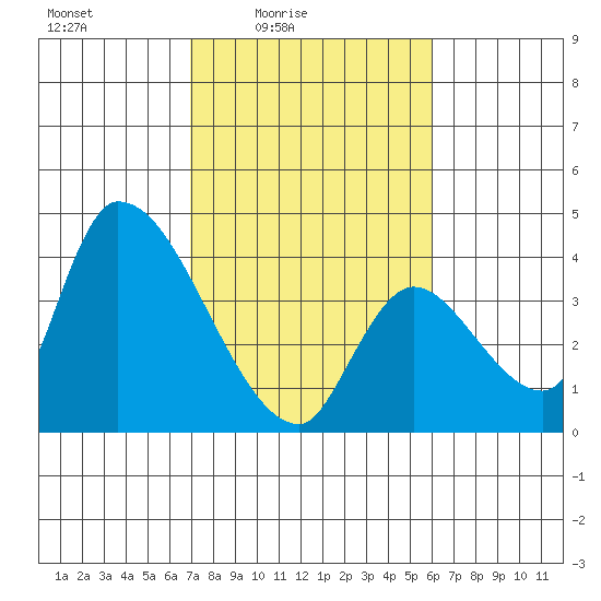 Elk River RR Bridge tide chart for Monday, February 23, 2026