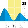 Elk River RR Bridge tide chart for Monday, February 23, 2026