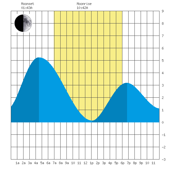 Elk River RR Bridge tide chart for Tuesday, February 24, 2026
