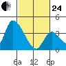 Elk River RR Bridge tide chart for Tuesday, February 24, 2026