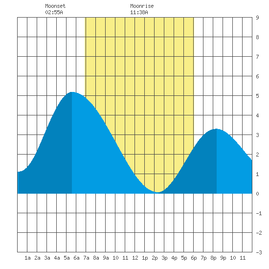 Elk River RR Bridge tide chart for Wednesday, February 25, 2026