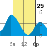Elk River RR Bridge tide chart for Wednesday, February 25, 2026