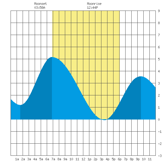 Elk River RR Bridge tide chart for Thursday, February 26, 2026