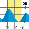 Elk River RR Bridge tide chart for Thursday, February 26, 2026