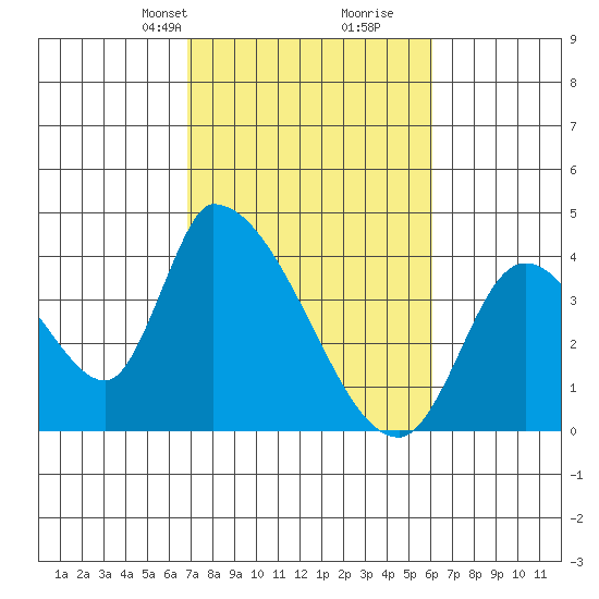 Elk River RR Bridge tide chart for Friday, February 27, 2026