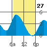 Elk River RR Bridge tide chart for Friday, February 27, 2026