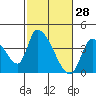 Elk River RR Bridge tide chart for Saturday, February 28, 2026