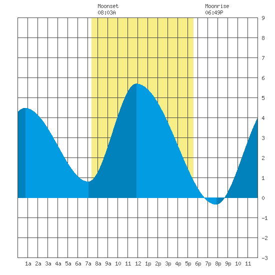Elk River RR Bridge tide chart for Monday, February 2, 2026