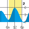 Elk River RR Bridge tide chart for Monday, February 2, 2026