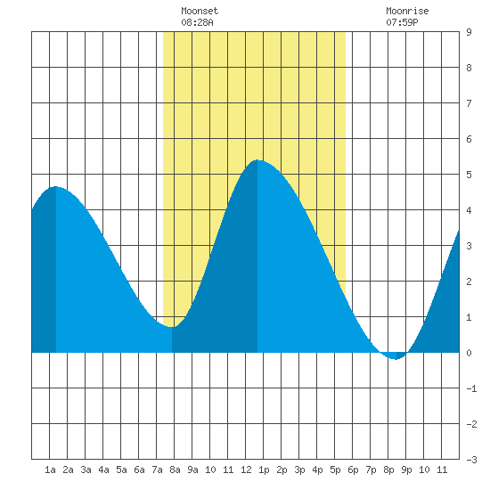 Elk River RR Bridge tide chart for Tuesday, February 3, 2026