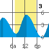 Elk River RR Bridge tide chart for Tuesday, February 3, 2026