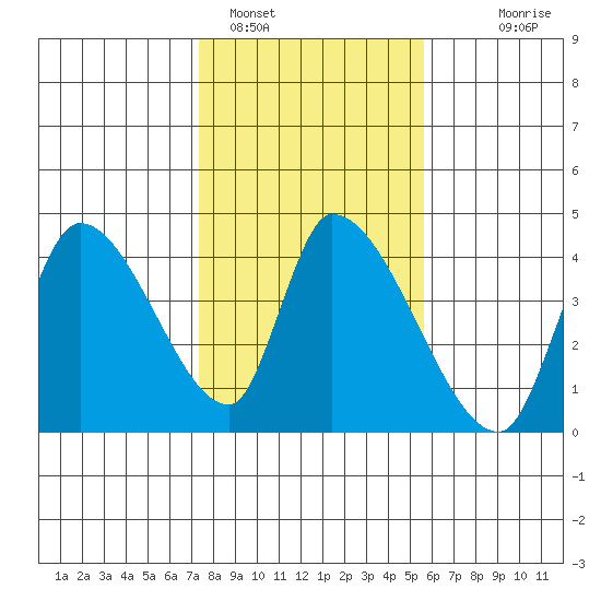 Elk River RR Bridge tide chart for Wednesday, February 4, 2026