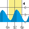 Elk River RR Bridge tide chart for Wednesday, February 4, 2026