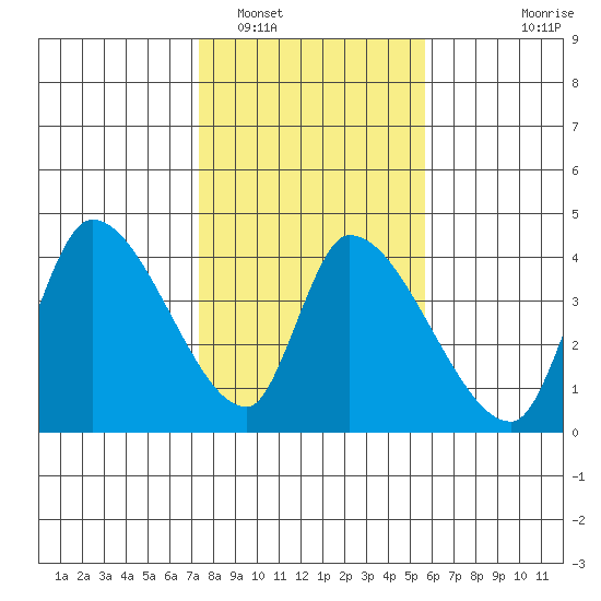 Elk River RR Bridge tide chart for Thursday, February 5, 2026