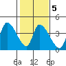 Elk River RR Bridge tide chart for Thursday, February 5, 2026
