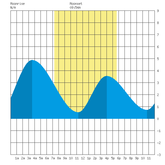 Elk River RR Bridge tide chart for Saturday, February 7, 2026