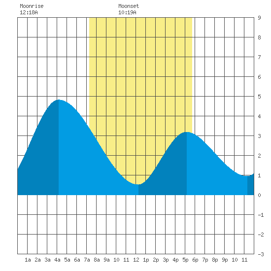 Elk River RR Bridge tide chart for Sunday, February 8, 2026