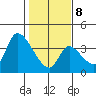 Elk River RR Bridge tide chart for Sunday, February 8, 2026