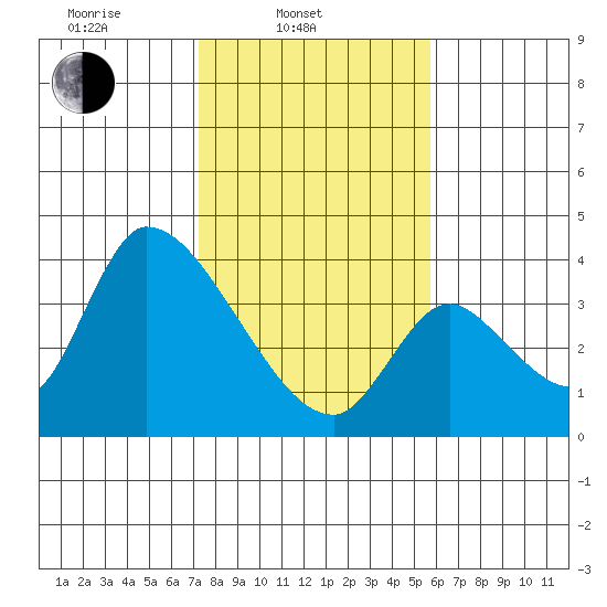 Elk River RR Bridge tide chart for Monday, February 9, 2026