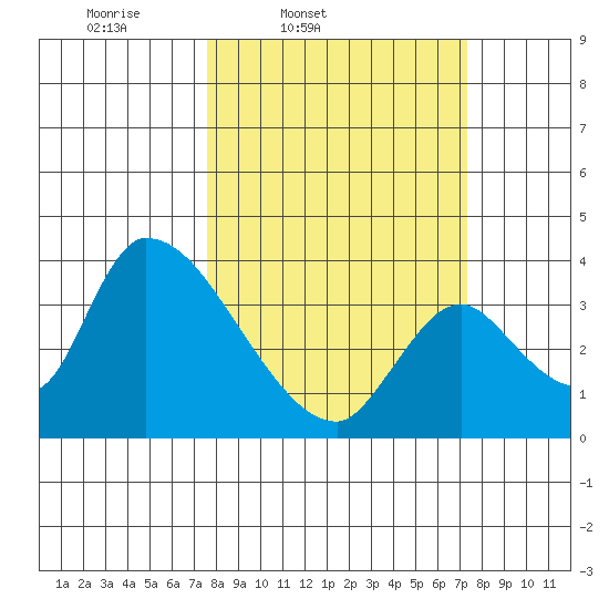 Elk River RR Bridge tide chart for Tuesday, March 10, 2026