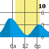 Elk River RR Bridge tide chart for Tuesday, March 10, 2026