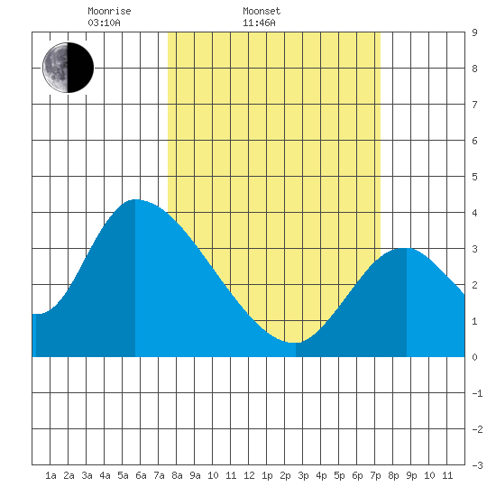 Elk River RR Bridge tide chart for Wednesday, March 11, 2026