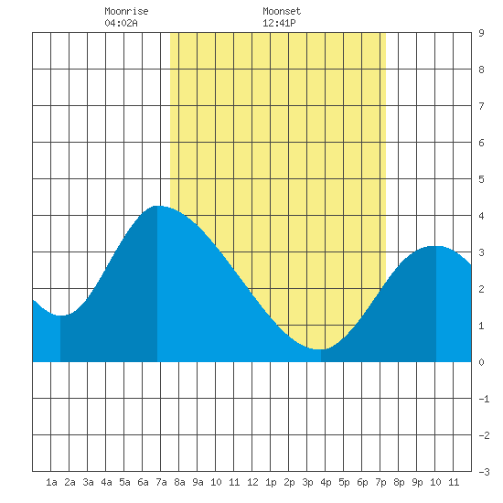 Elk River RR Bridge tide chart for Thursday, March 12, 2026