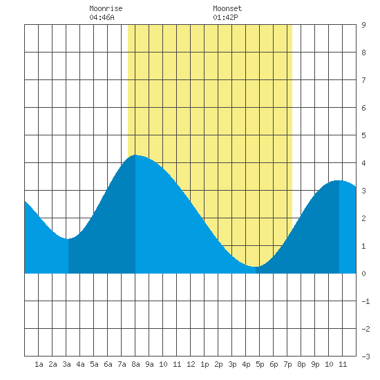 Elk River RR Bridge tide chart for Friday, March 13, 2026
