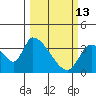 Elk River RR Bridge tide chart for Friday, March 13, 2026