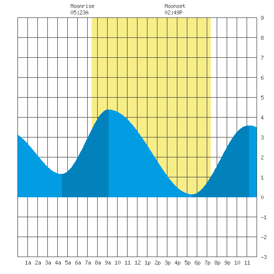 Elk River RR Bridge tide chart for Saturday, March 14, 2026