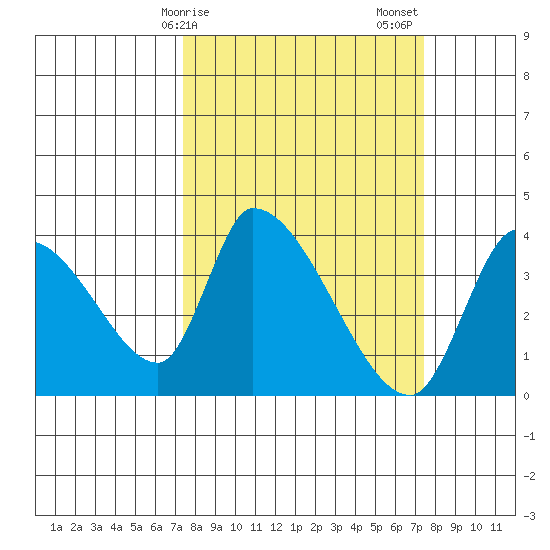 Elk River RR Bridge tide chart for Monday, March 16, 2026