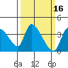 Elk River RR Bridge tide chart for Monday, March 16, 2026