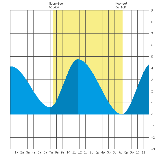 Elk River RR Bridge tide chart for Tuesday, March 17, 2026