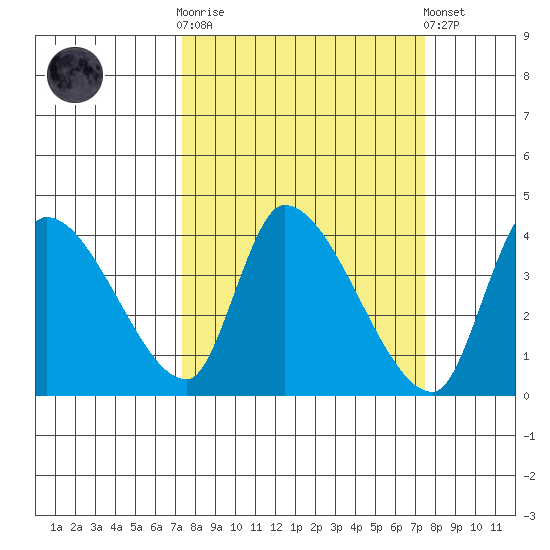 Elk River RR Bridge tide chart for Wednesday, March 18, 2026