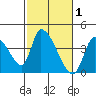 Elk River RR Bridge tide chart for Sunday, March 1, 2026