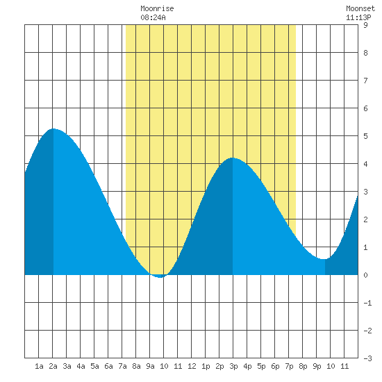 Elk River RR Bridge tide chart for Saturday, March 21, 2026