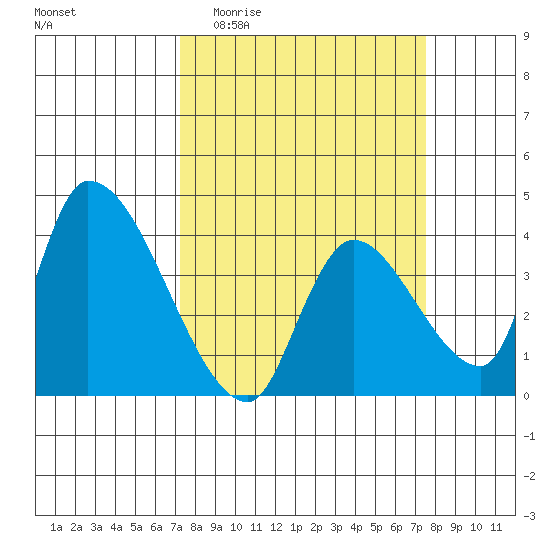 Elk River RR Bridge tide chart for Sunday, March 22, 2026